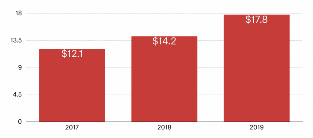 jakie były wydatki na reklamę w latach 2017, 2018, 2019